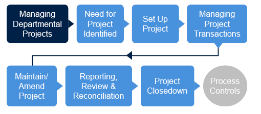 Departmental projects flowchart departmental projects flowchart