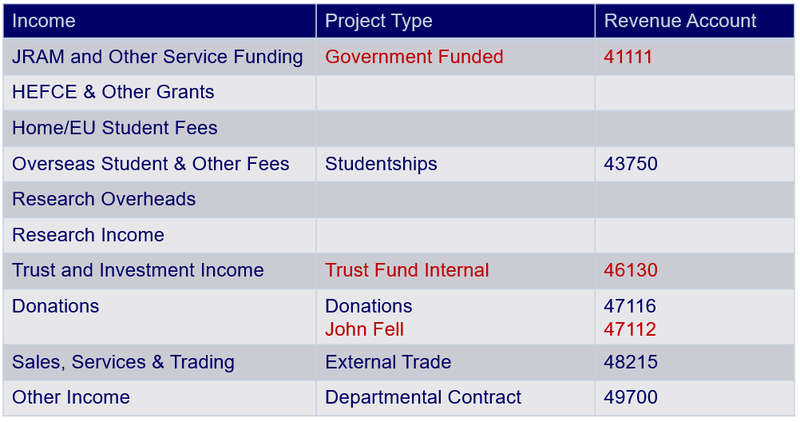 Auto-accounting revenue for departmental projects Auto-accounting revenue for departmental projects